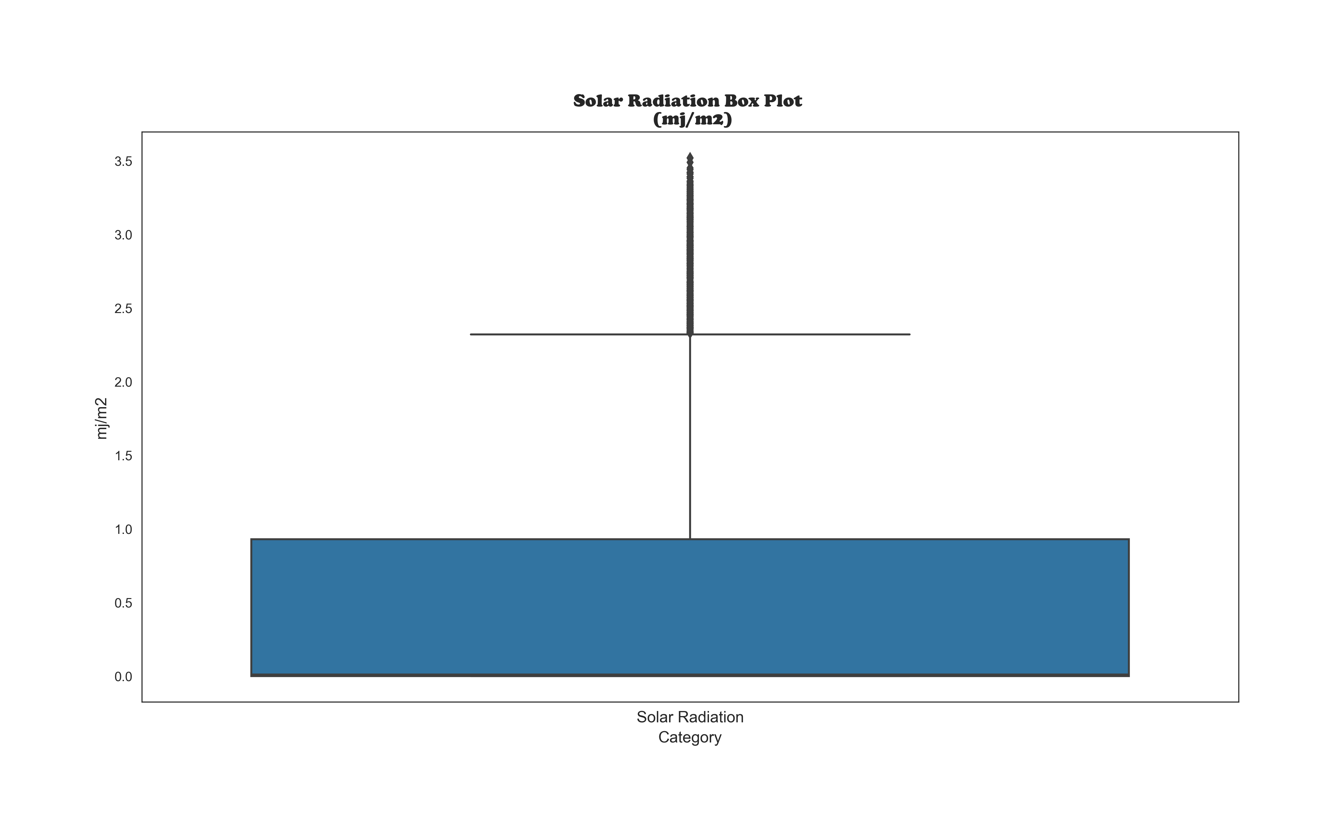 Solar Radiation Box Plot